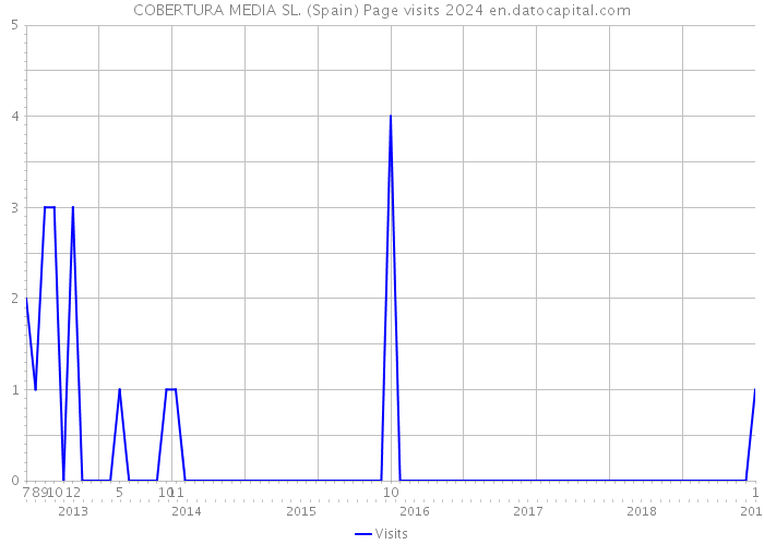 COBERTURA MEDIA SL. (Spain) Page visits 2024 