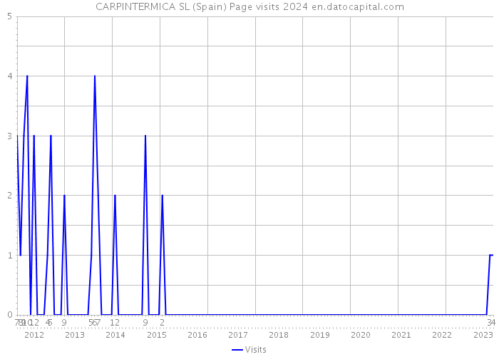 CARPINTERMICA SL (Spain) Page visits 2024 
