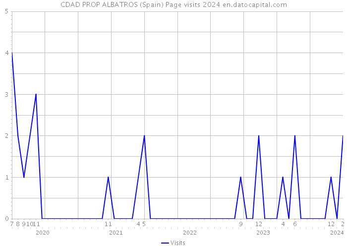 CDAD PROP ALBATROS (Spain) Page visits 2024 