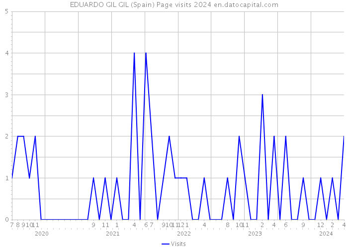 EDUARDO GIL GIL (Spain) Page visits 2024 