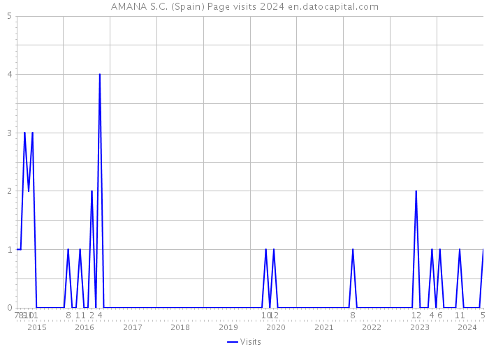 AMANA S.C. (Spain) Page visits 2024 