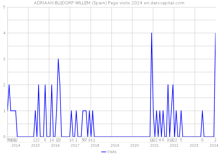 ADRIAAN BLIJDORP WILLEM (Spain) Page visits 2024 