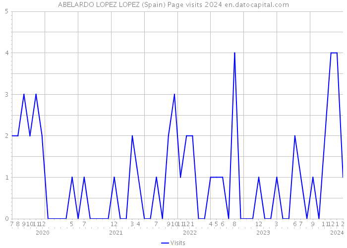 ABELARDO LOPEZ LOPEZ (Spain) Page visits 2024 