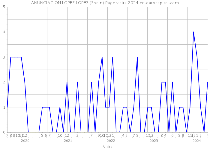 ANUNCIACION LOPEZ LOPEZ (Spain) Page visits 2024 