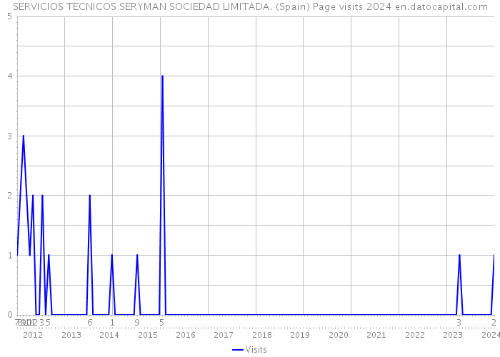SERVICIOS TECNICOS SERYMAN SOCIEDAD LIMITADA. (Spain) Page visits 2024 