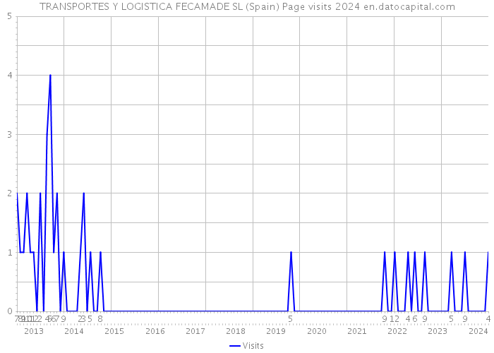 TRANSPORTES Y LOGISTICA FECAMADE SL (Spain) Page visits 2024 