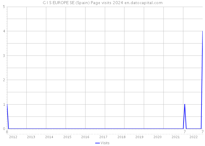 G I S EUROPE SE (Spain) Page visits 2024 
