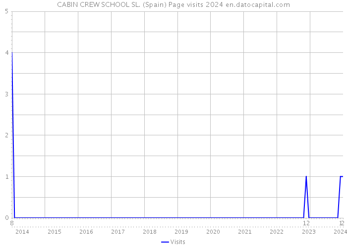 CABIN CREW SCHOOL SL. (Spain) Page visits 2024 