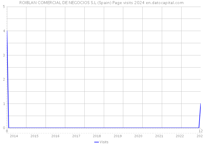 ROIBLAN COMERCIAL DE NEGOCIOS S.L (Spain) Page visits 2024 