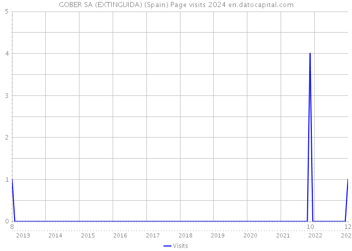 GOBER SA (EXTINGUIDA) (Spain) Page visits 2024 