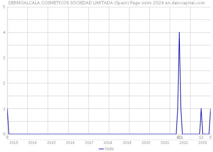 DERMOALCALA COSMETICOS SOCIEDAD LIMITADA (Spain) Page visits 2024 