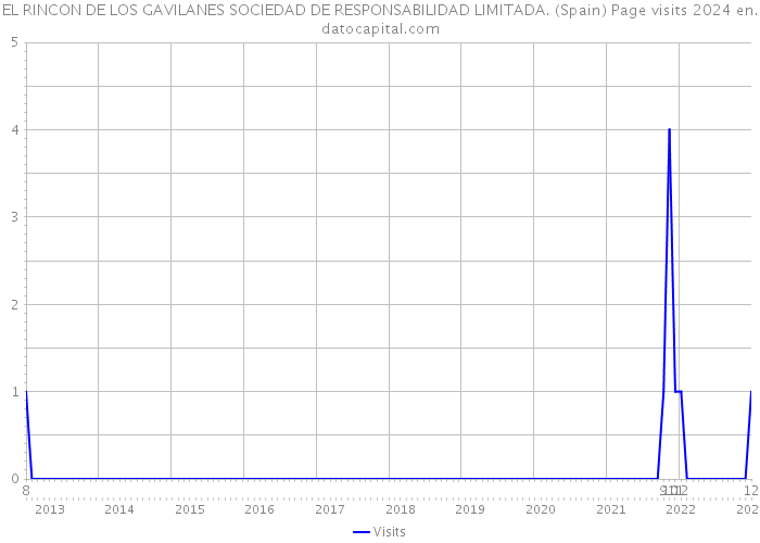 EL RINCON DE LOS GAVILANES SOCIEDAD DE RESPONSABILIDAD LIMITADA. (Spain) Page visits 2024 