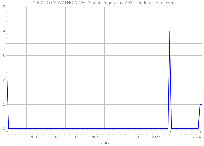 TORCATO CARVALHO ALVES (Spain) Page visits 2024 