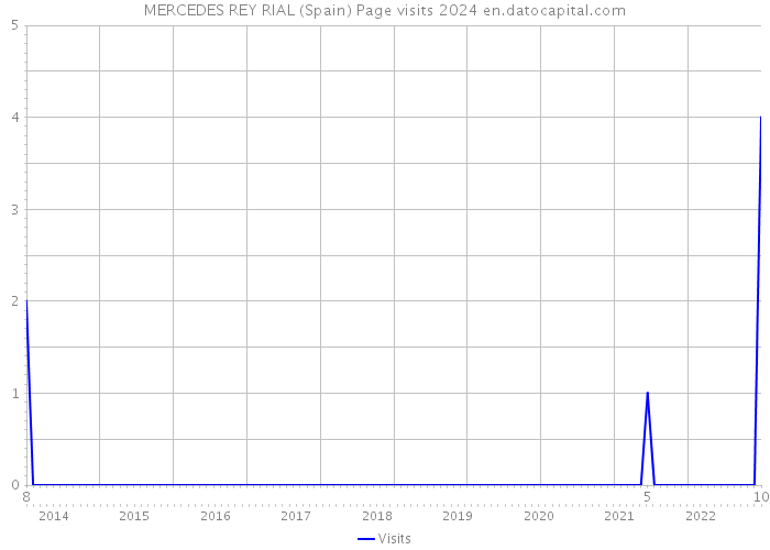 MERCEDES REY RIAL (Spain) Page visits 2024 