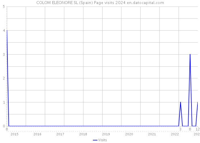 COLOM ELEONORE SL (Spain) Page visits 2024 
