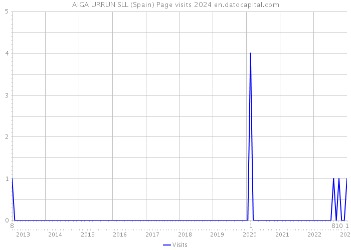 AIGA URRUN SLL (Spain) Page visits 2024 