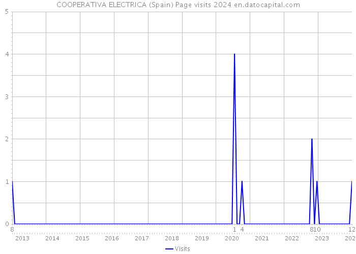 COOPERATIVA ELECTRICA (Spain) Page visits 2024 