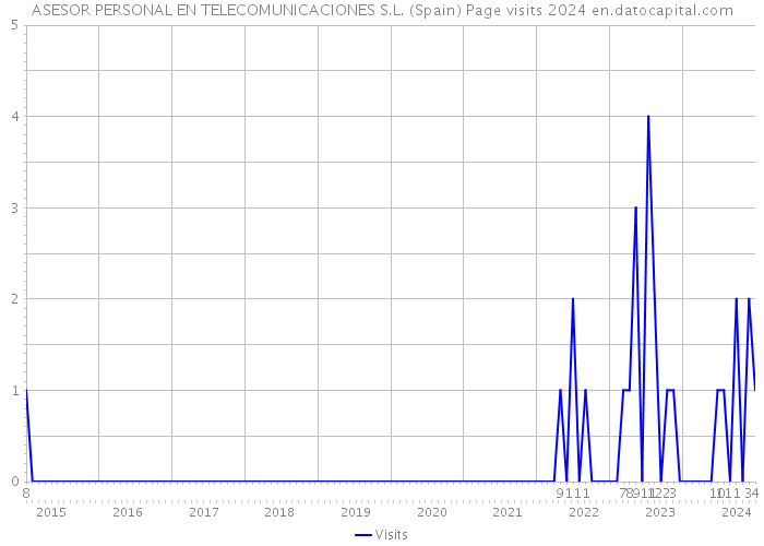 ASESOR PERSONAL EN TELECOMUNICACIONES S.L. (Spain) Page visits 2024 