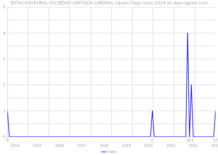 ESTACION RURAL SOCIEDAD LIMITADA LABORAL (Spain) Page visits 2024 