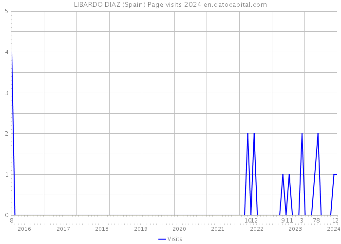 LIBARDO DIAZ (Spain) Page visits 2024 