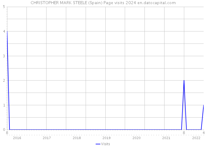 CHRISTOPHER MARK STEELE (Spain) Page visits 2024 