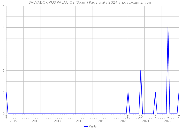 SALVADOR RUS PALACIOS (Spain) Page visits 2024 