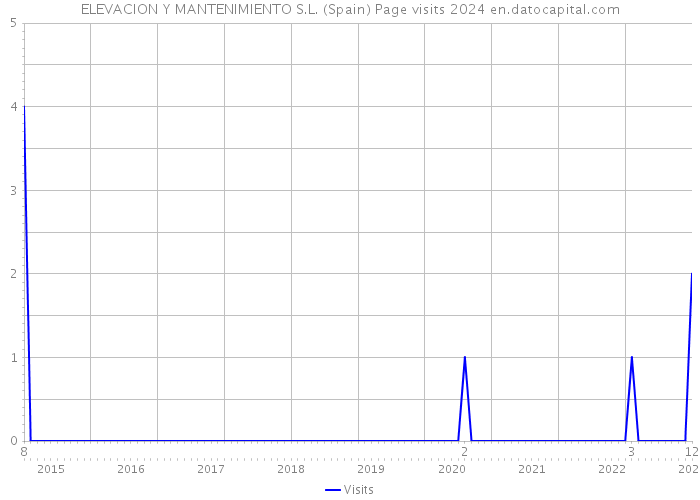 ELEVACION Y MANTENIMIENTO S.L. (Spain) Page visits 2024 