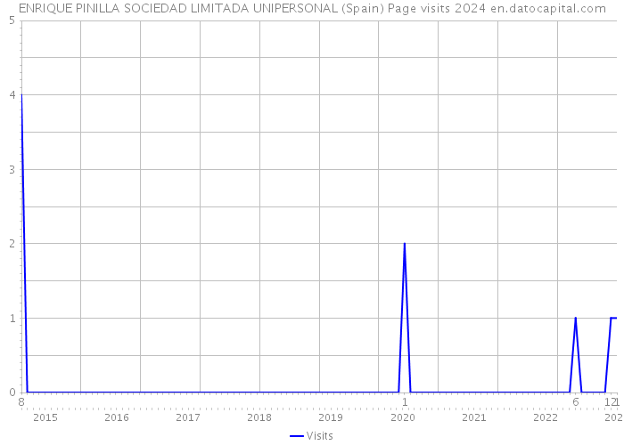 ENRIQUE PINILLA SOCIEDAD LIMITADA UNIPERSONAL (Spain) Page visits 2024 