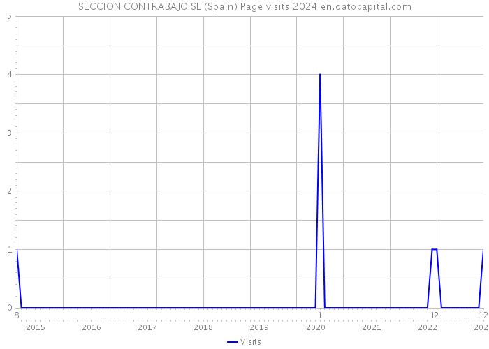 SECCION CONTRABAJO SL (Spain) Page visits 2024 