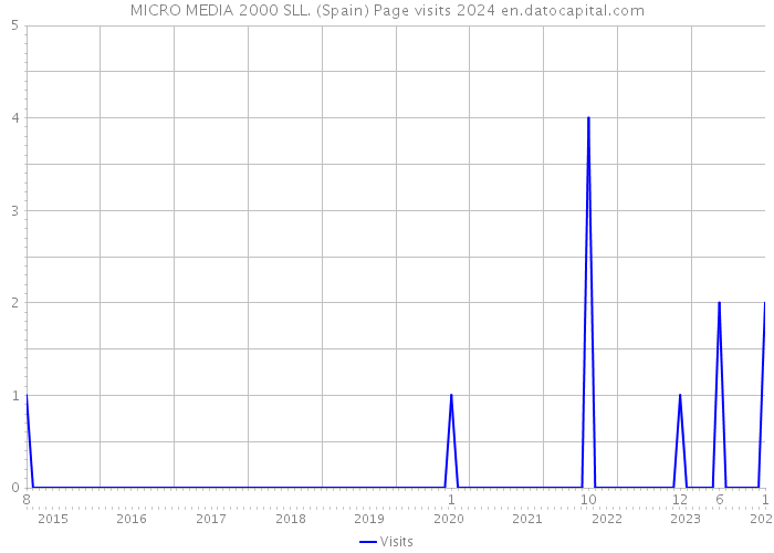 MICRO MEDIA 2000 SLL. (Spain) Page visits 2024 