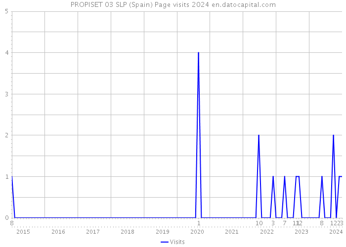 PROPISET 03 SLP (Spain) Page visits 2024 