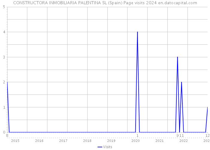 CONSTRUCTORA INMOBILIARIA PALENTINA SL (Spain) Page visits 2024 