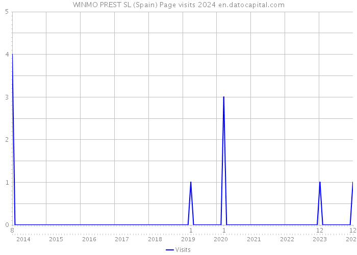 WINMO PREST SL (Spain) Page visits 2024 