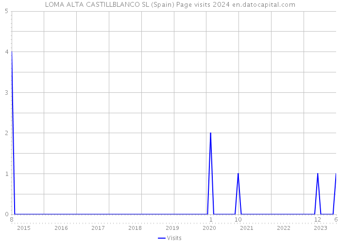 LOMA ALTA CASTILLBLANCO SL (Spain) Page visits 2024 