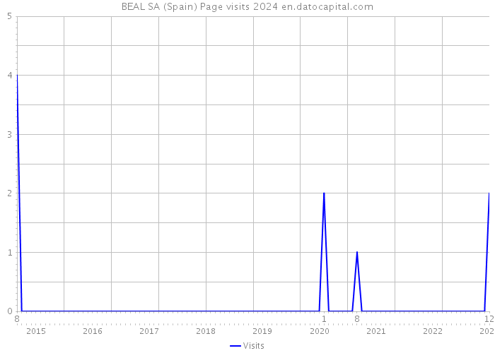 BEAL SA (Spain) Page visits 2024 