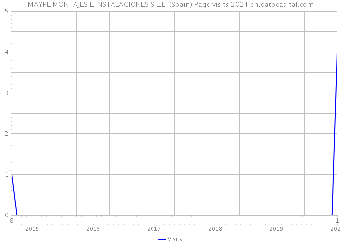 MAYPE MONTAJES E INSTALACIONES S.L.L. (Spain) Page visits 2024 