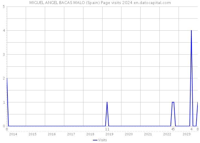 MIGUEL ANGEL BACAS MALO (Spain) Page visits 2024 