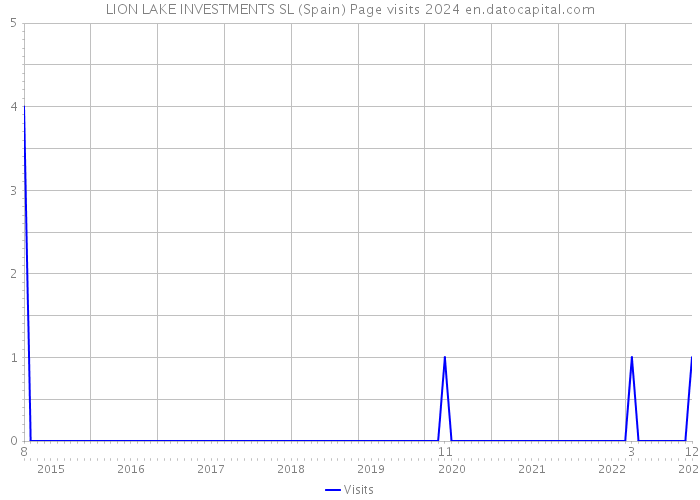 LION LAKE INVESTMENTS SL (Spain) Page visits 2024 