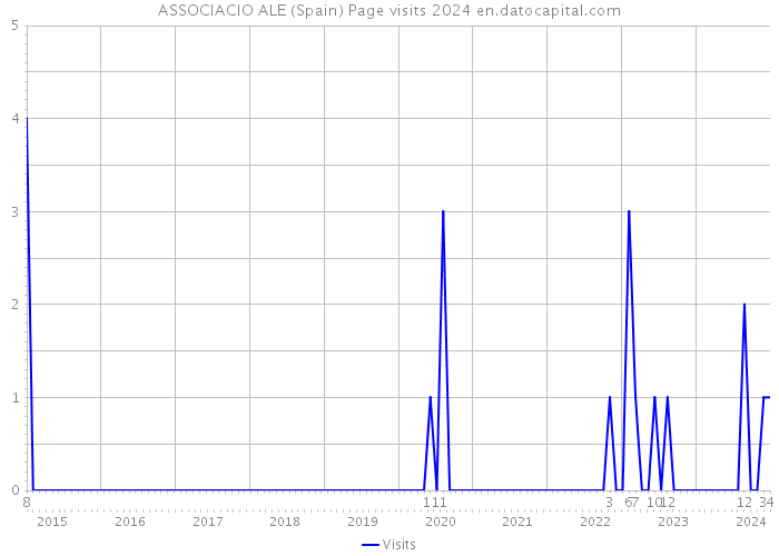 ASSOCIACIO ALE (Spain) Page visits 2024 