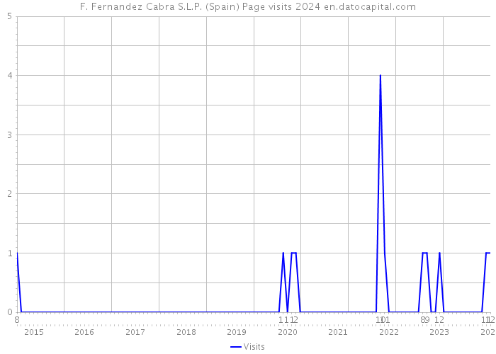 F. Fernandez Cabra S.L.P. (Spain) Page visits 2024 