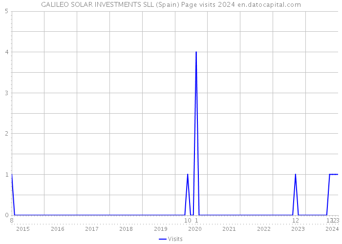 GALILEO SOLAR INVESTMENTS SLL (Spain) Page visits 2024 