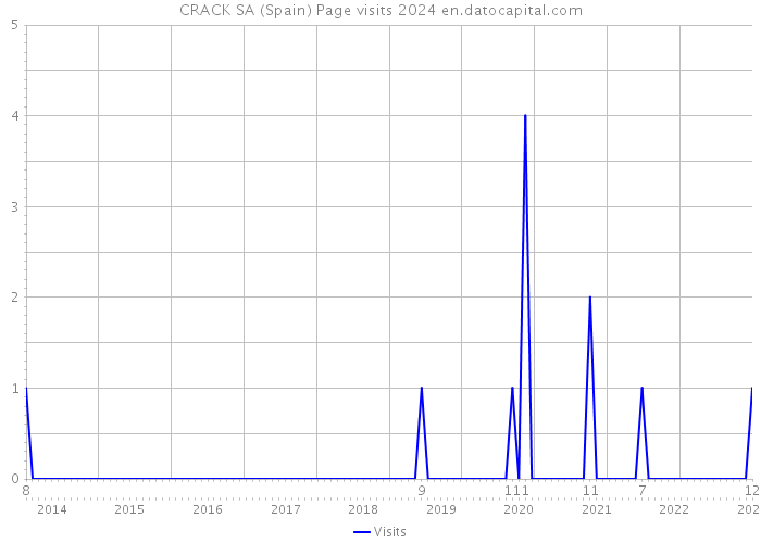 CRACK SA (Spain) Page visits 2024 