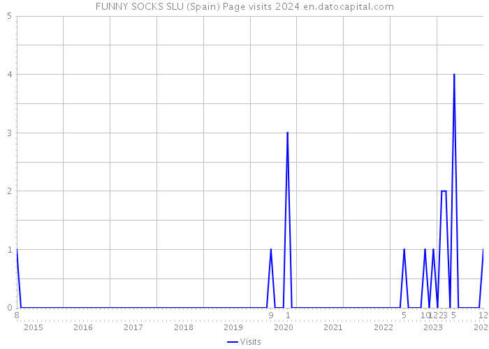 FUNNY SOCKS SLU (Spain) Page visits 2024 