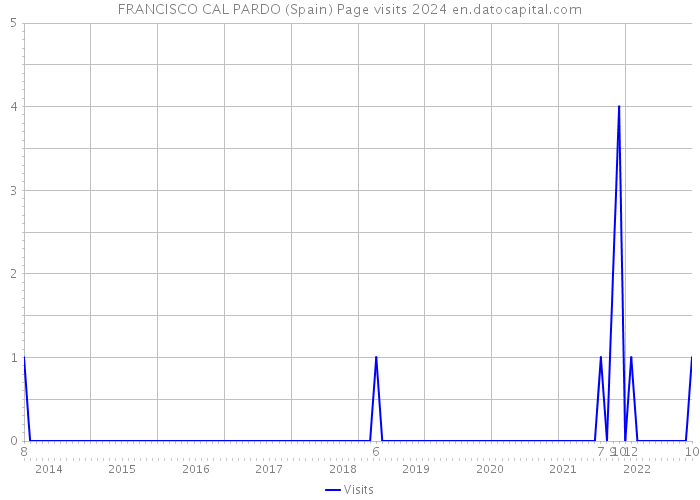FRANCISCO CAL PARDO (Spain) Page visits 2024 