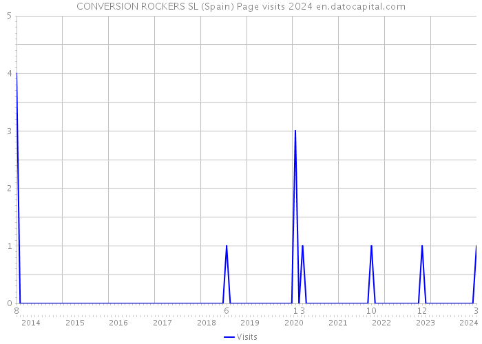 CONVERSION ROCKERS SL (Spain) Page visits 2024 