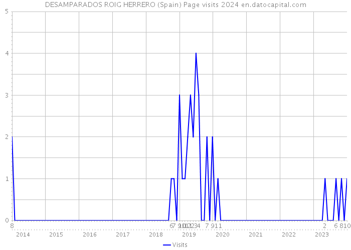 DESAMPARADOS ROIG HERRERO (Spain) Page visits 2024 