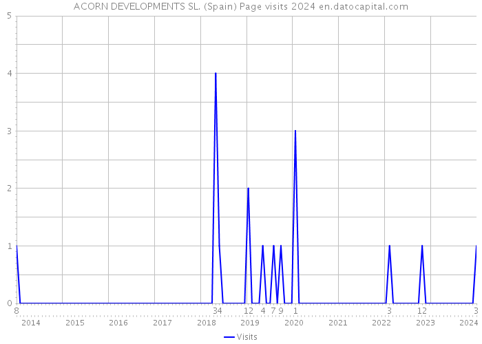 ACORN DEVELOPMENTS SL. (Spain) Page visits 2024 