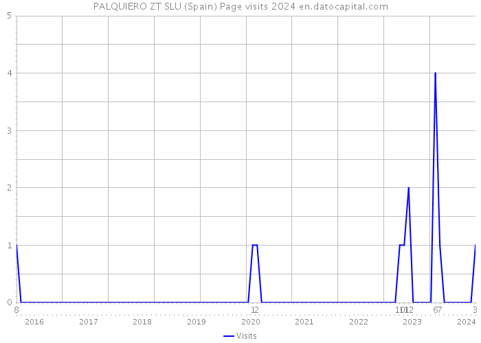 PALQUIERO ZT SLU (Spain) Page visits 2024 