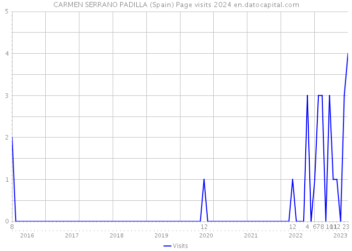 CARMEN SERRANO PADILLA (Spain) Page visits 2024 