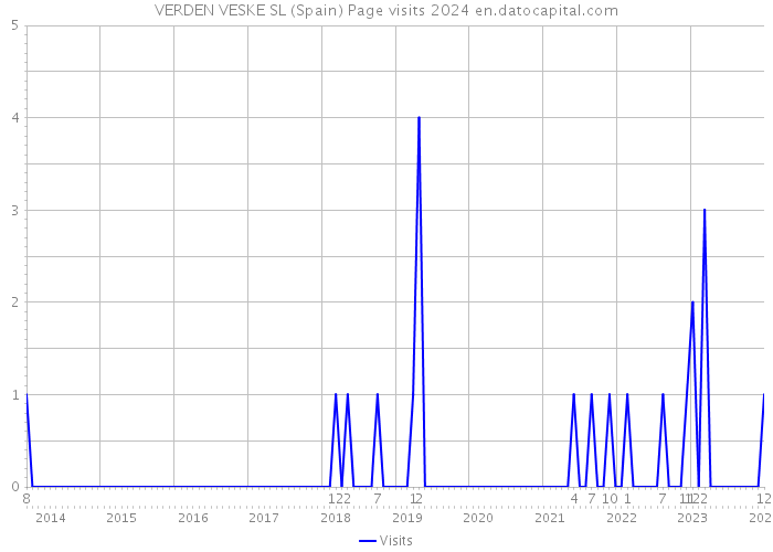VERDEN VESKE SL (Spain) Page visits 2024 